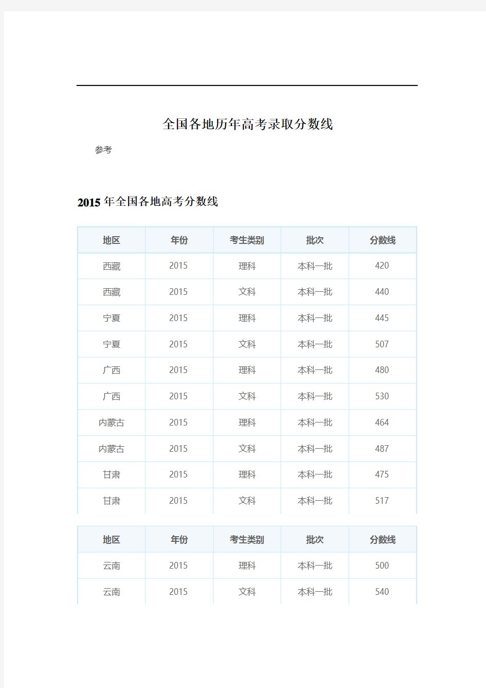 全国各地高考录取分数线【2015】