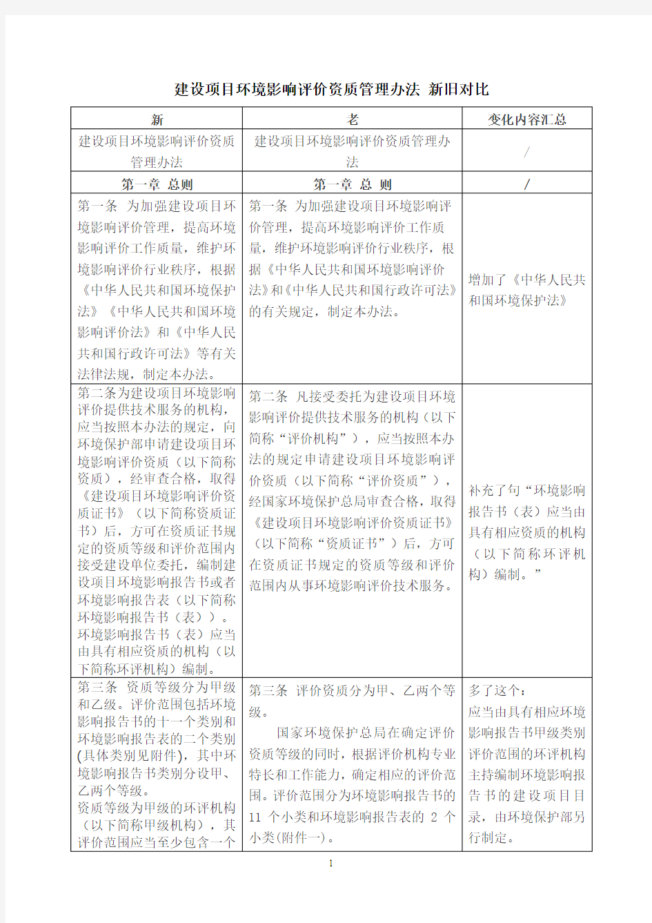 建设项目环境影响评价资质管理办法新旧对比