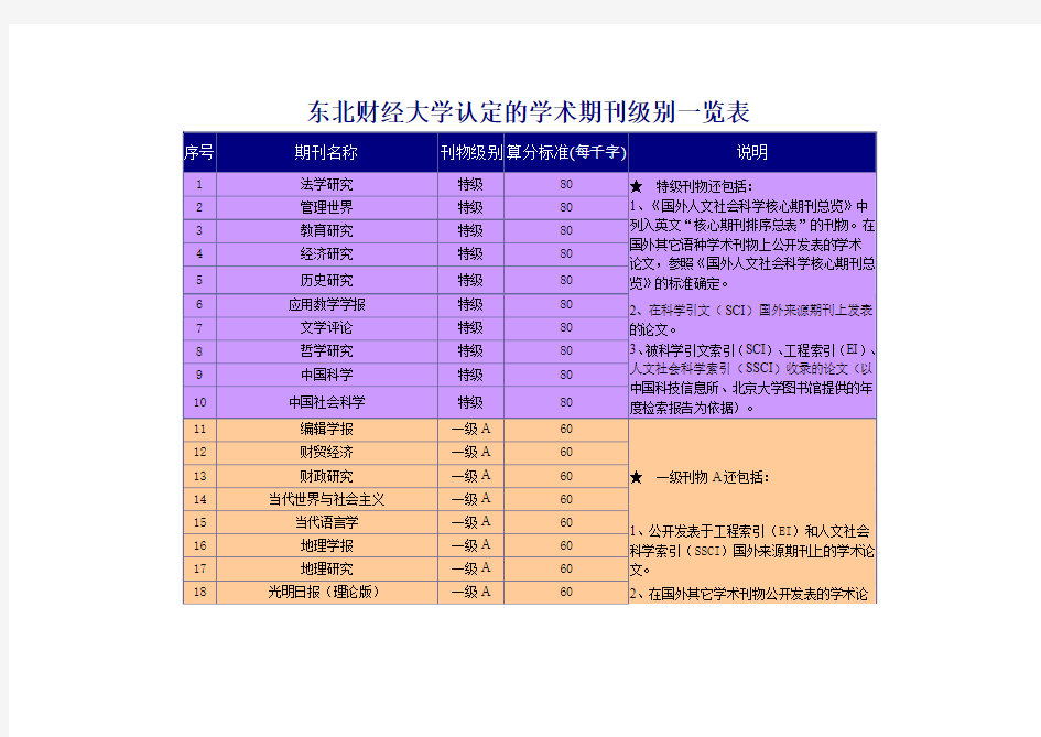 东北财经大学认定的学术期刊级别一览表