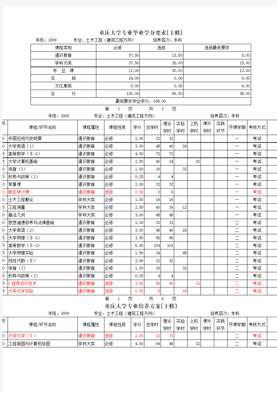 重庆大学土木工程专业毕业学分要求