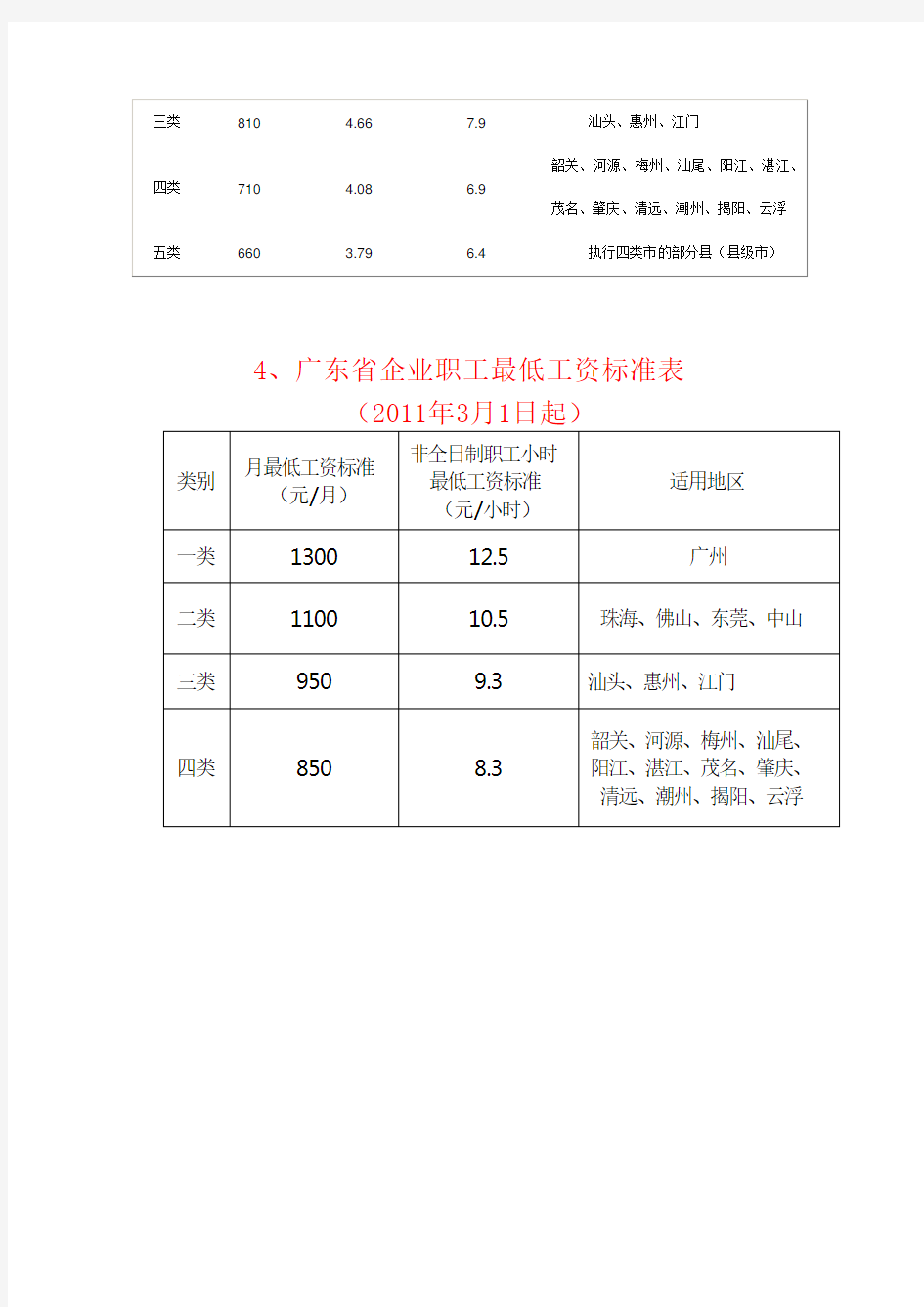 广东省历年企业最低工资标准