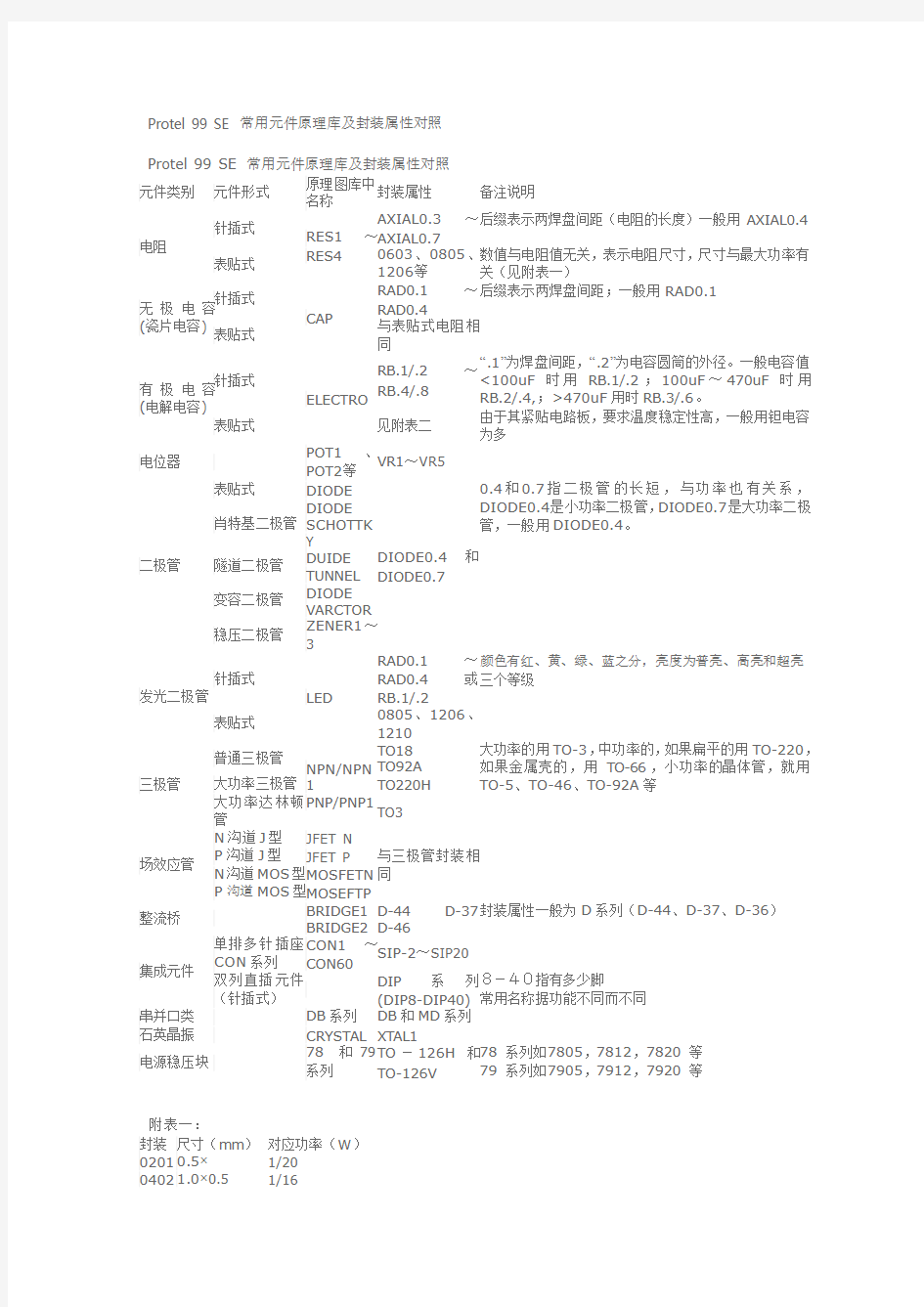 protel中常用元器件对应的封装库汇总