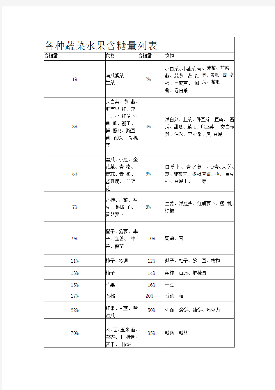 各种蔬菜水果含糖量列表