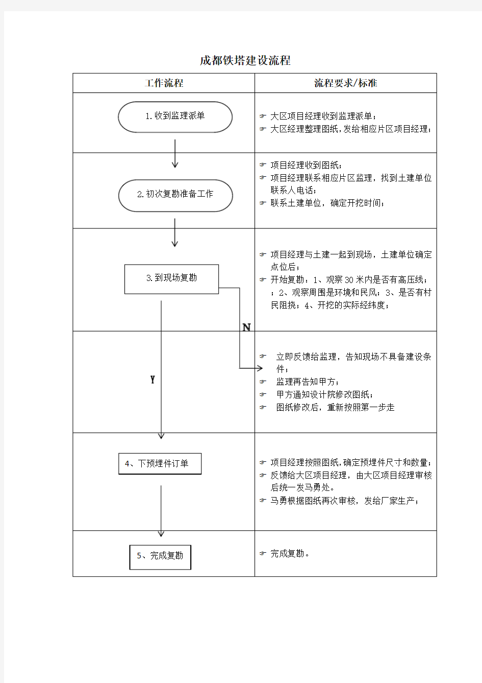 关于铁塔标准化建设流程