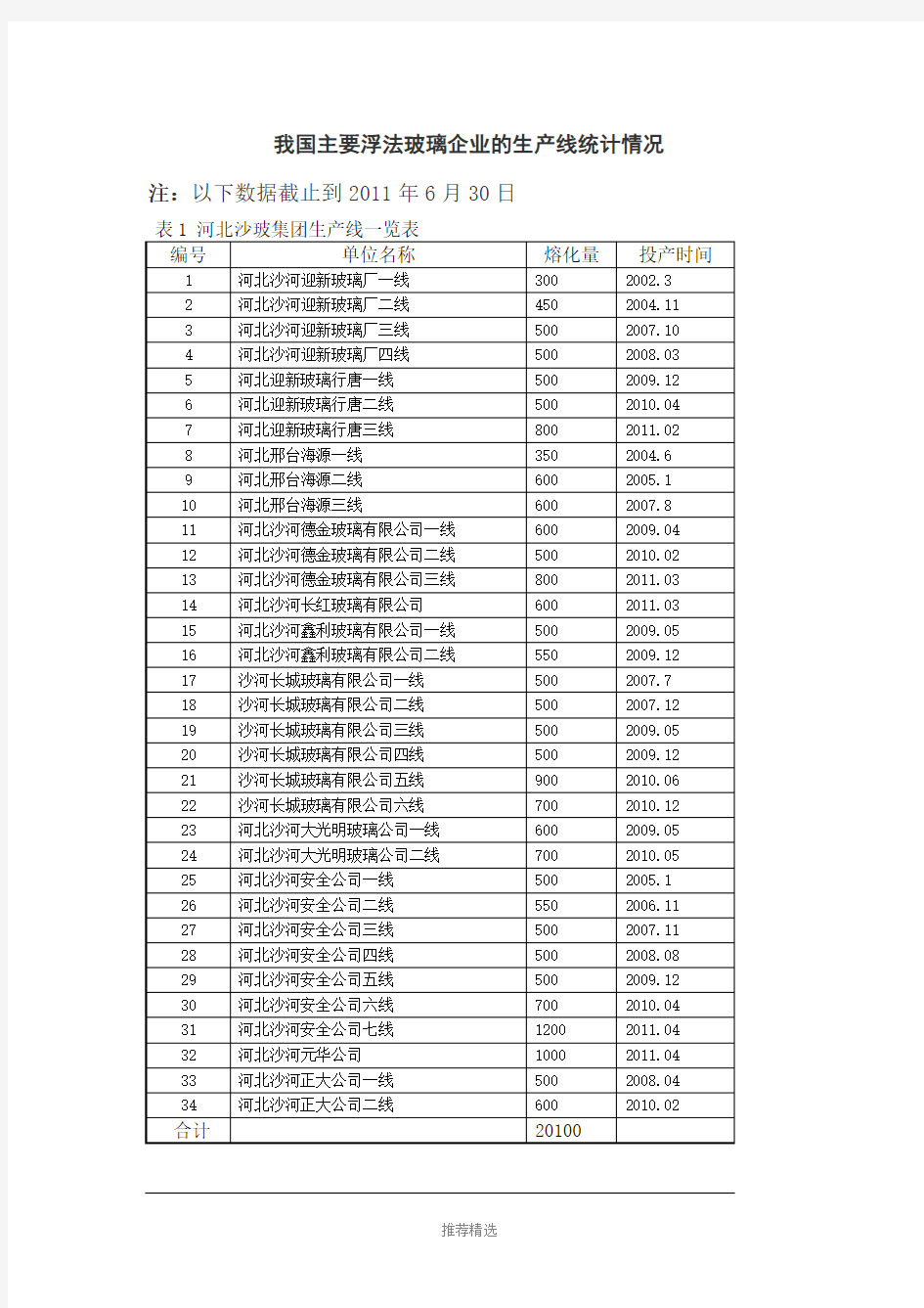 我国主要浮法玻璃企业的生产线统计情况