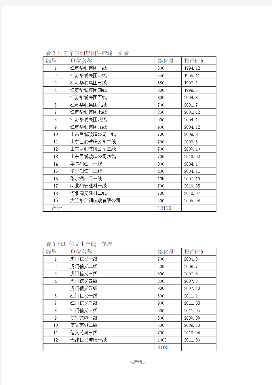 我国主要浮法玻璃企业的生产线统计情况