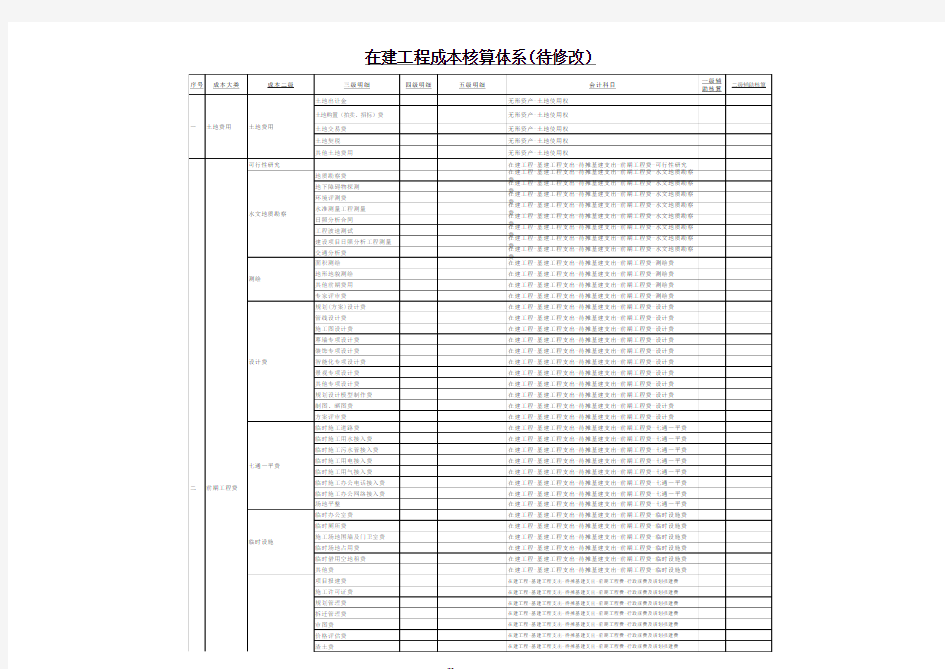 在建工程明细表--