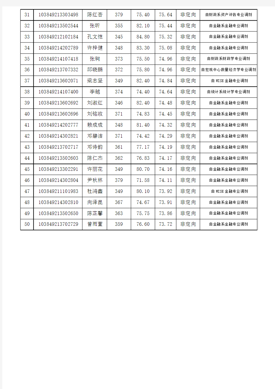 【非全日制】厦门大学2019年硕士生拟录取名单