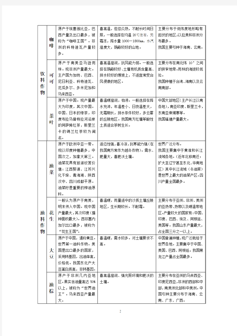 (完整版)高考地理常见农作物概况