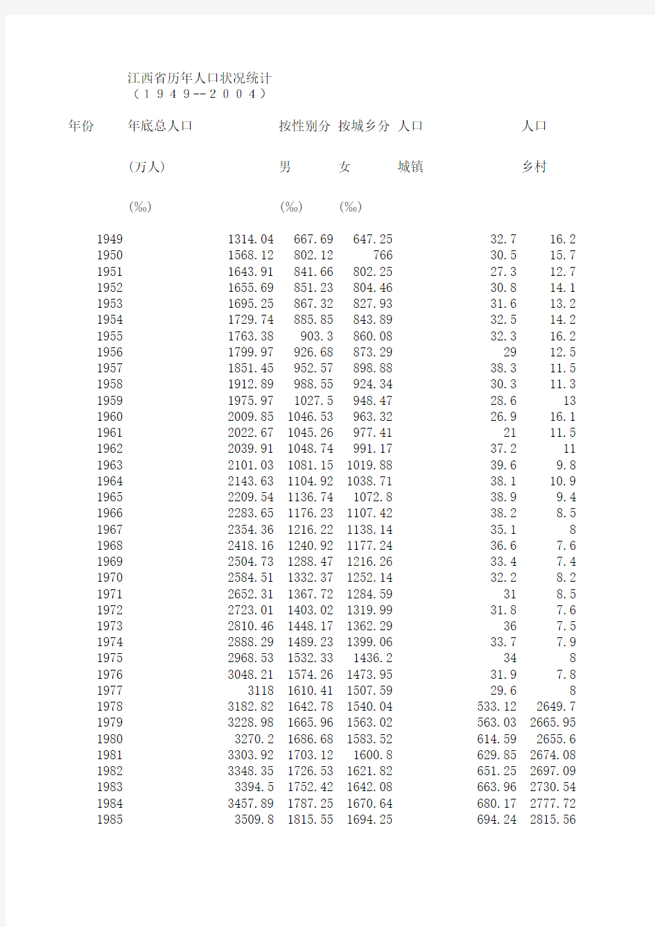 江西省历年人口状况统计 