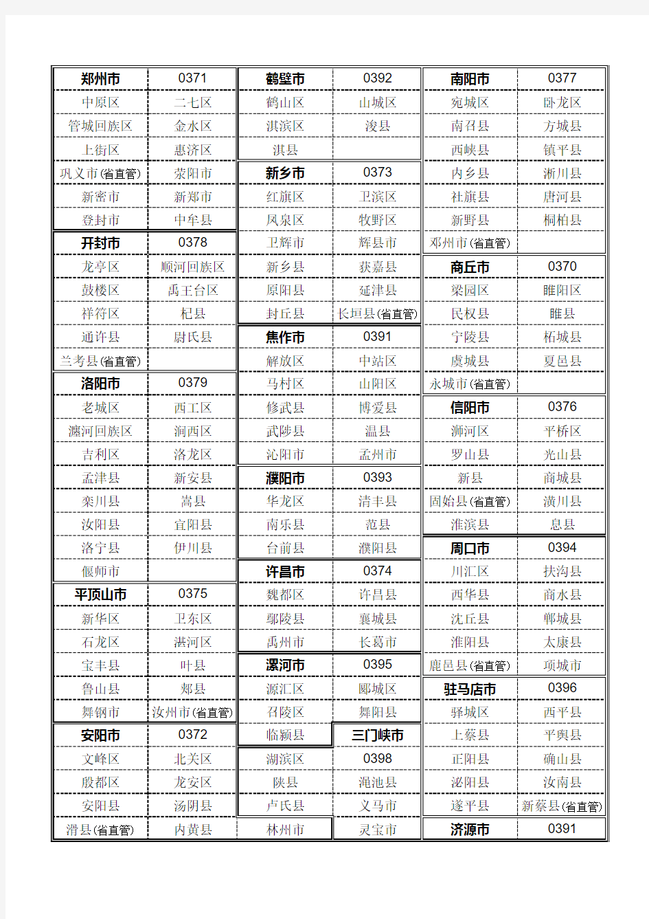 河南省行政区划表