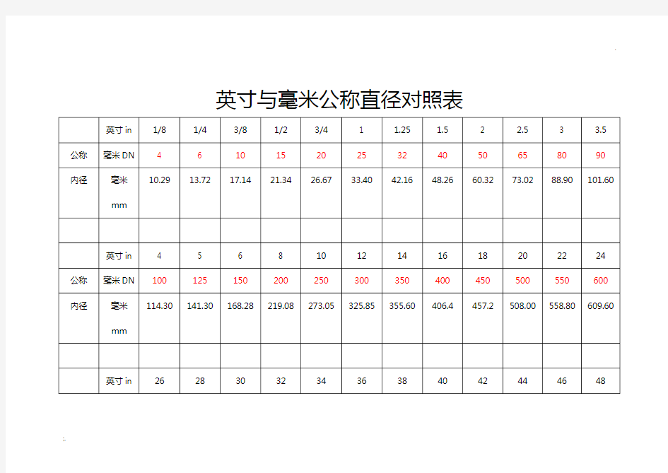 英寸与毫米公称直径对照表