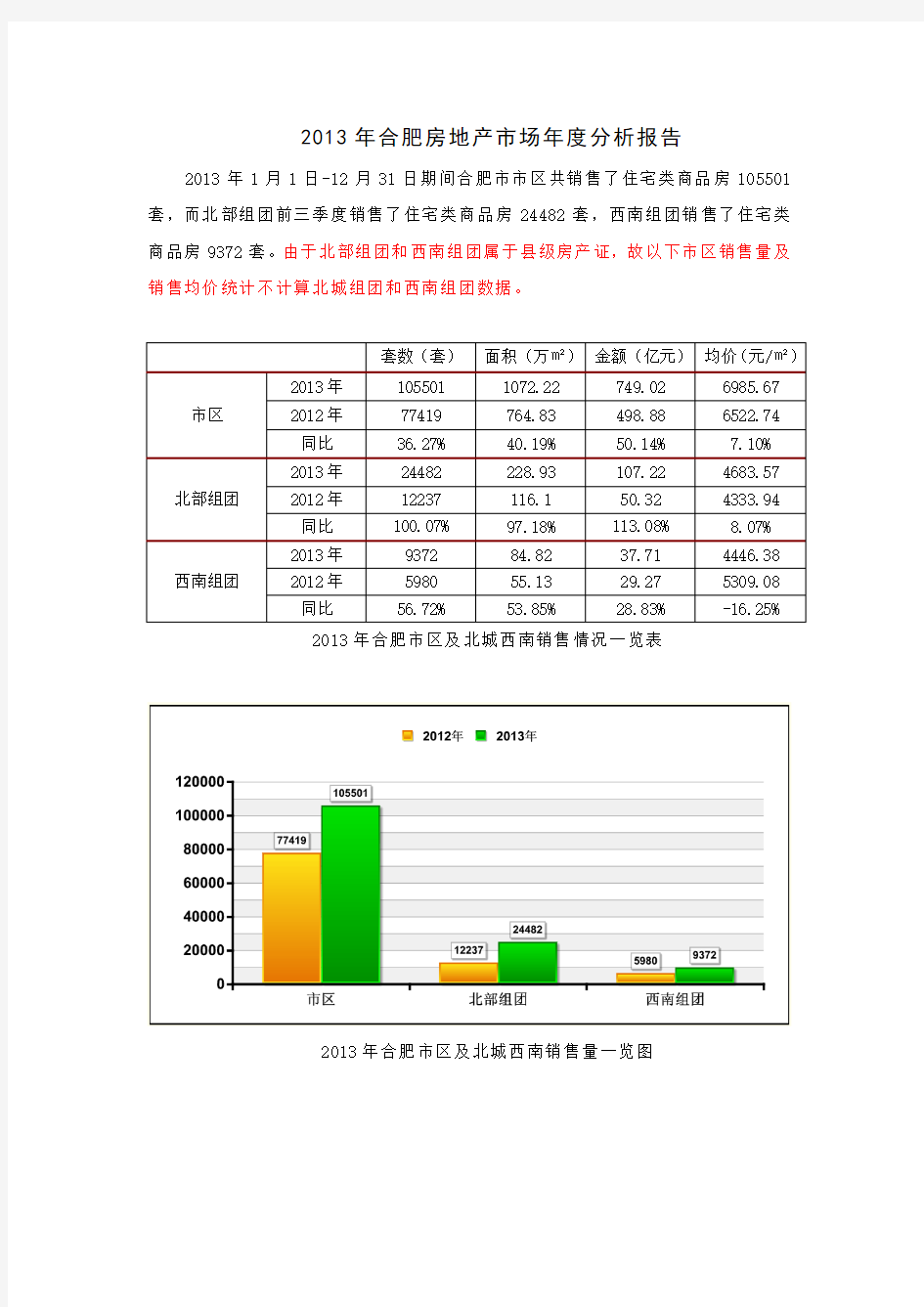 [精品]2017年合肥房地产市场年度分析报告