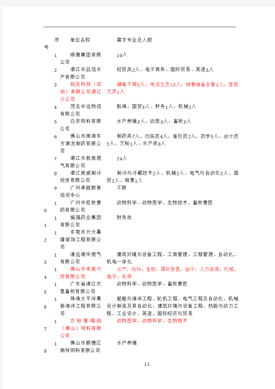 (最新)2012粤西招聘会企业资料和专业岗位