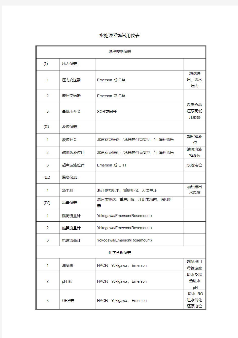 水处理常用仪表.pdf