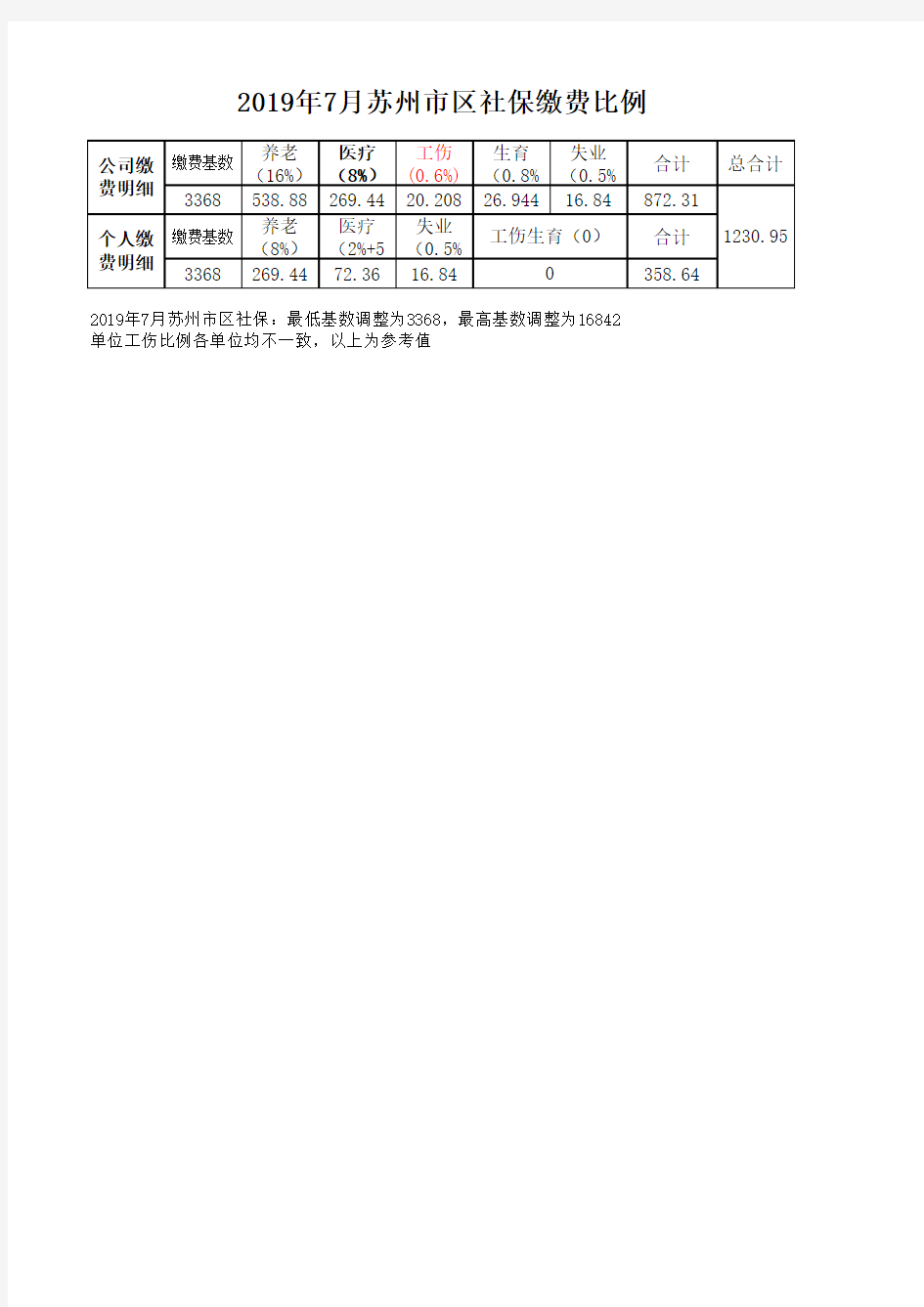 2019苏州市区最新社保基数及缴费比例