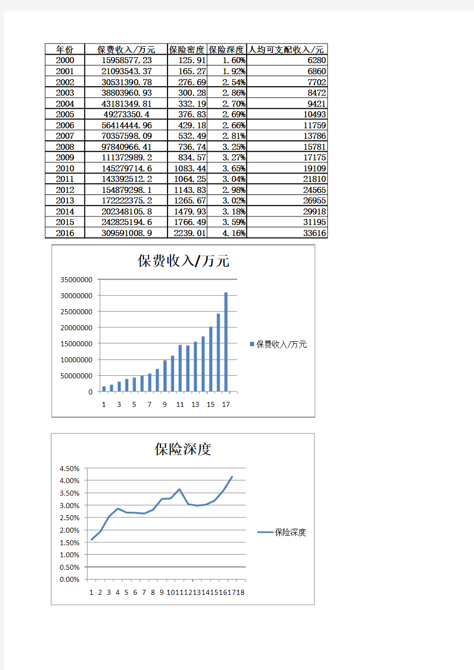 我国近十年保险密度,保险深度,保费规模