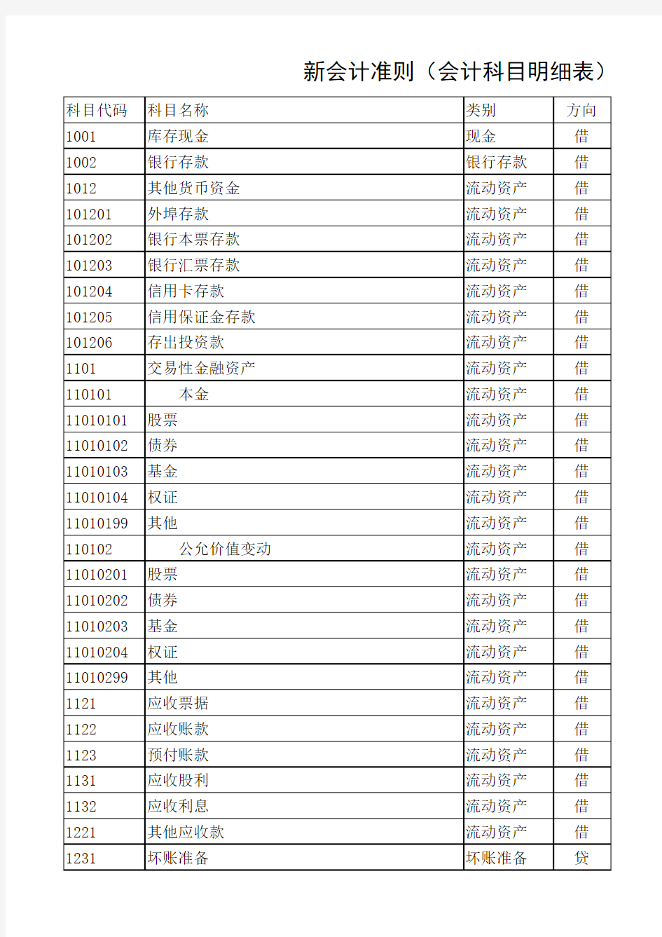 会计科目及代码表