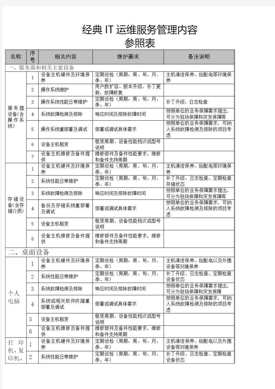 经典IT运维服务管理内容