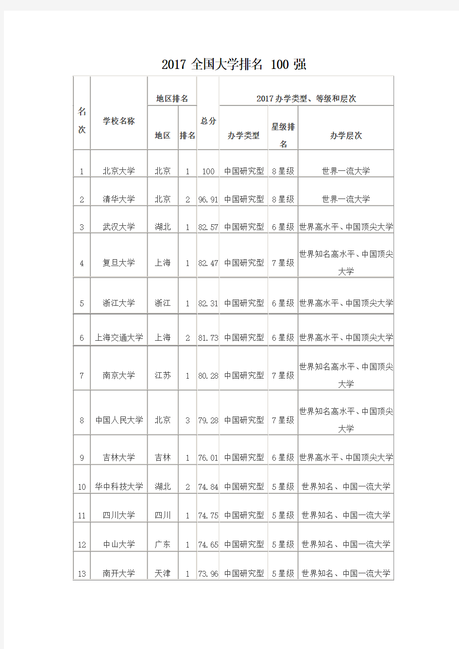 2017全国大学排名100强