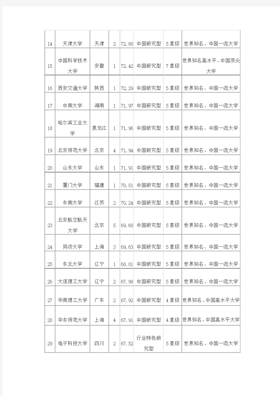 2017全国大学排名100强