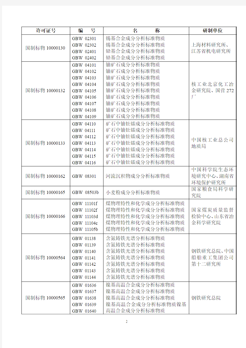 2006年标准物质制造计量器具许可证复查项目表-全国标准物质管理