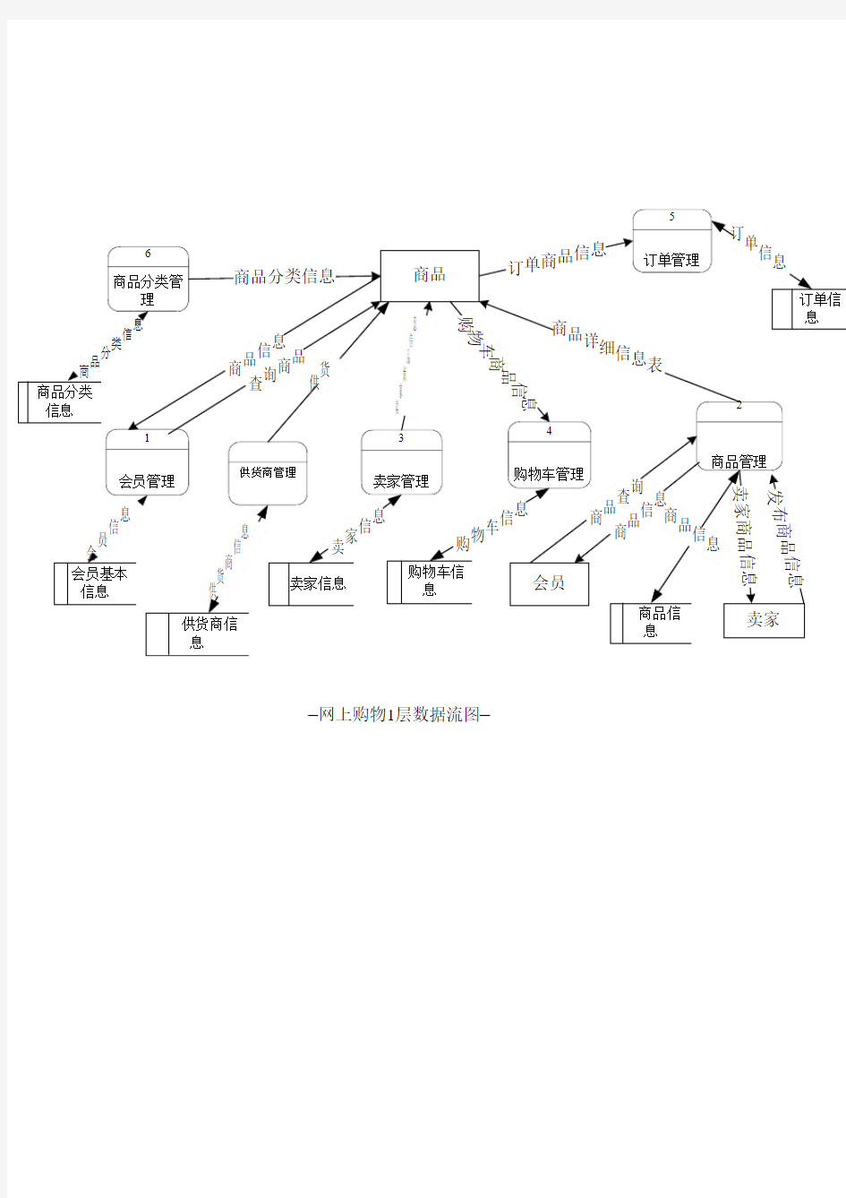 网上购物系统第一层数据流图