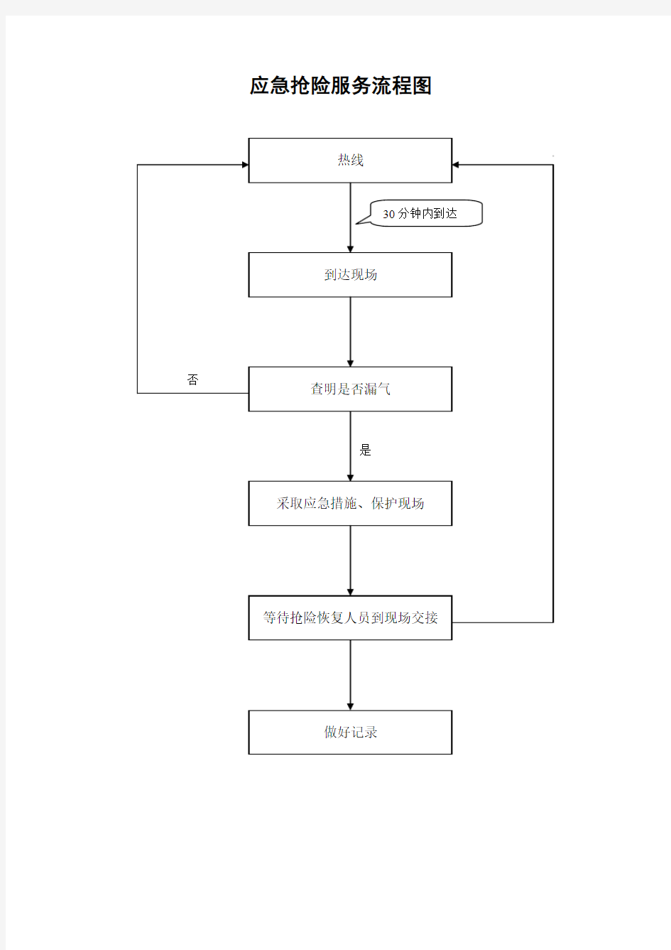 应急抢险服务流程图