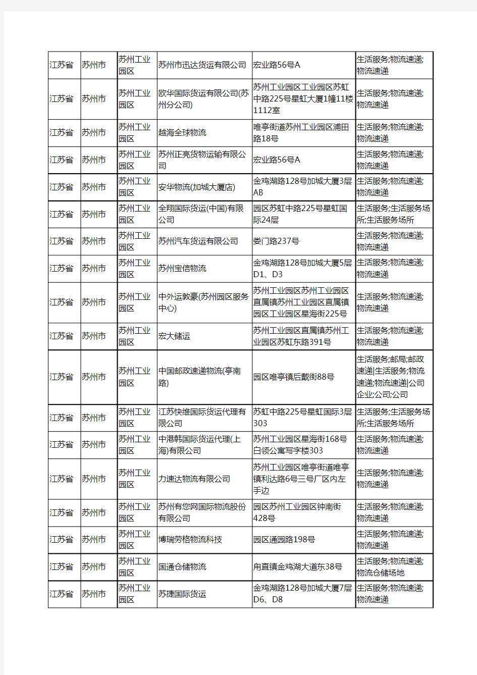 2020新版江苏省苏州市苏州工业园区货运工商企业公司商家名录名单黄页联系方式电话大全263家