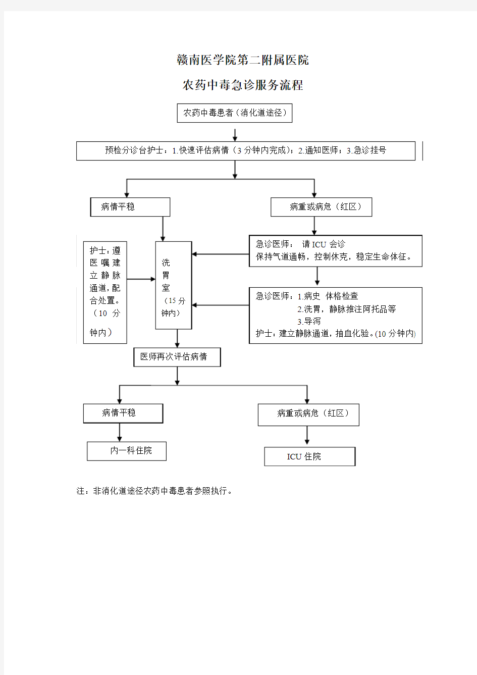 农药中毒急诊服务流程