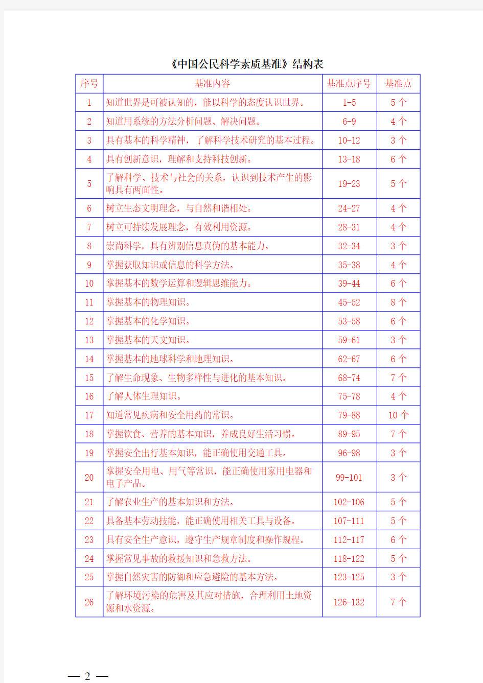 《中国公民科学素质基准》