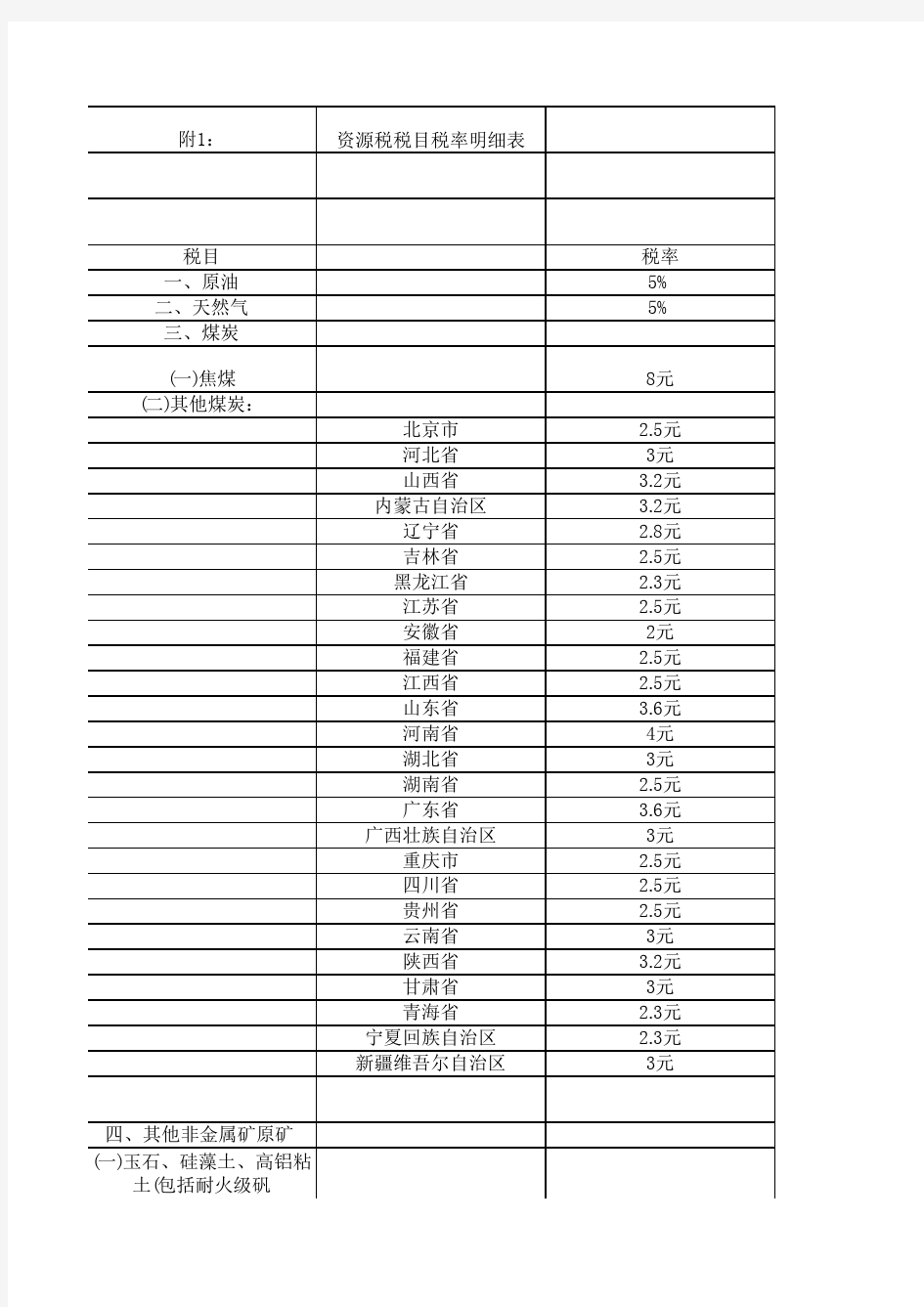 各省资源税税目税率明细表.xls