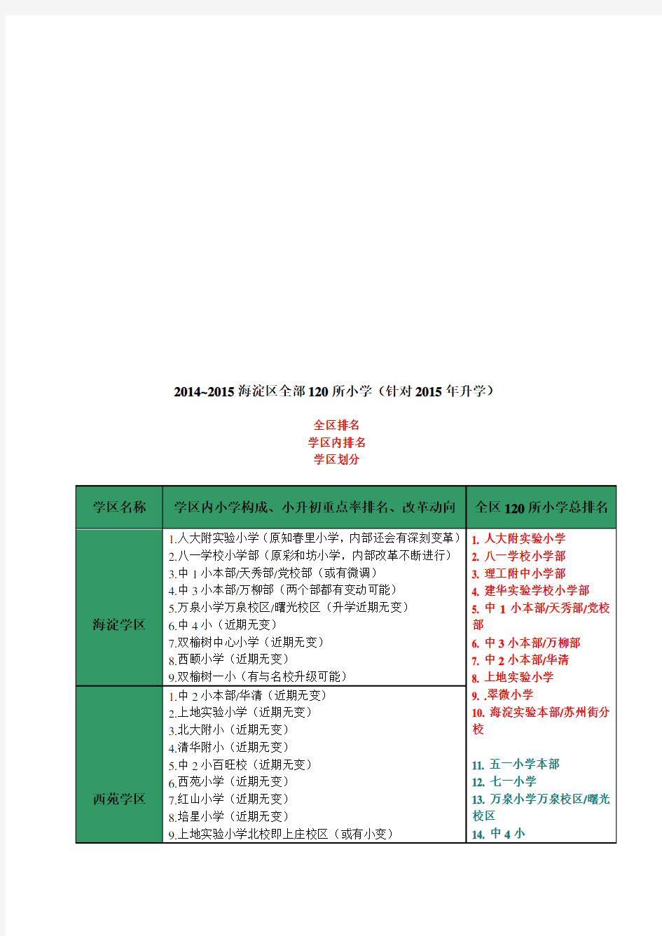 海淀小学排名分析 小升初链接