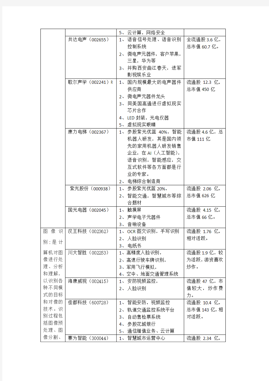 人工智能(AI) 概念股 一网打尽