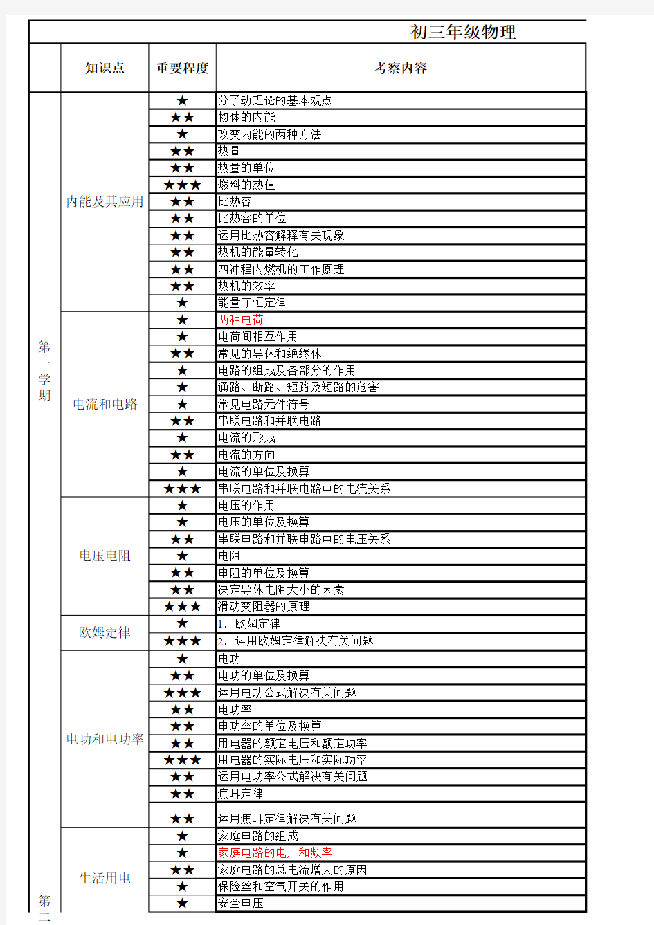 初中物理知识点分值分布