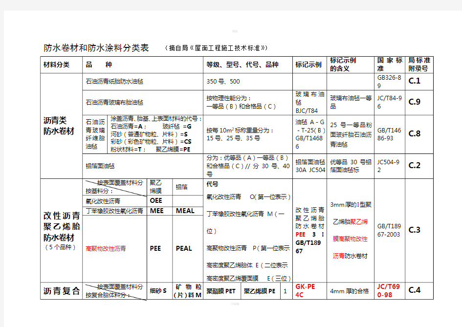 防水卷材和防水涂料分类表