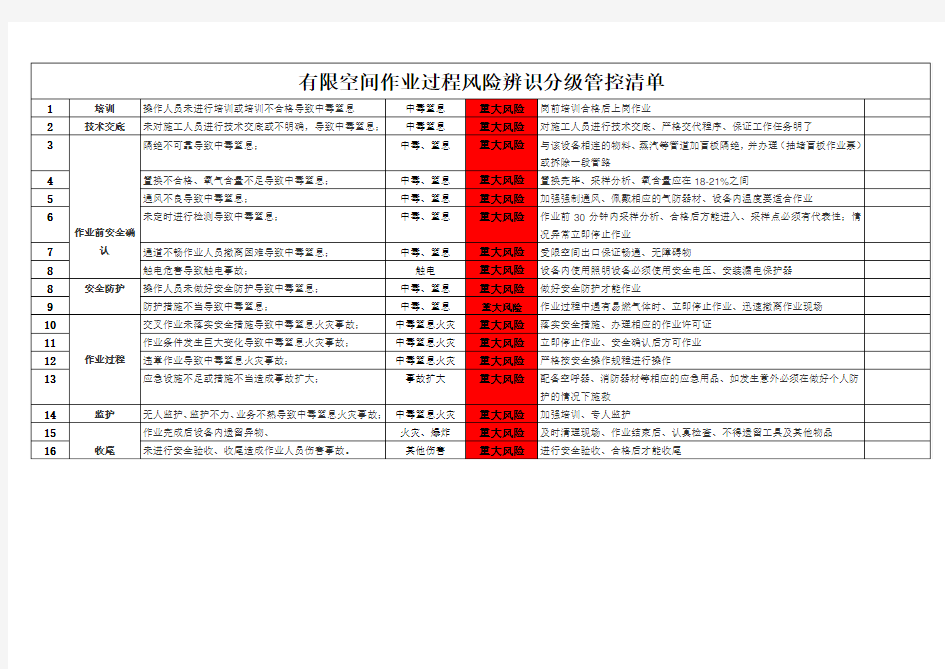 双控档案-有限空间作业风险专项辨识