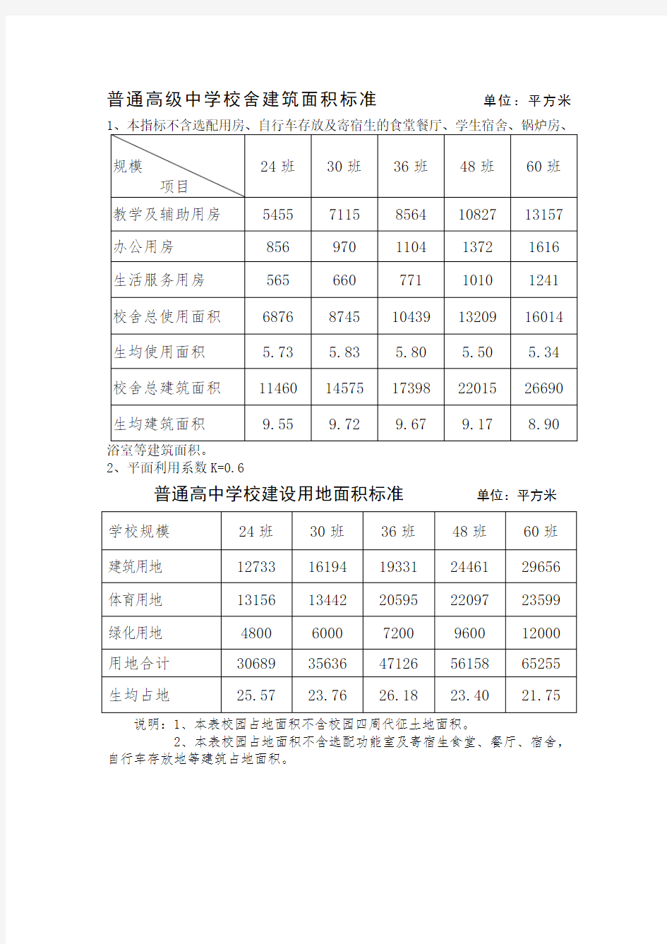 普通高级中学校舍建筑面积标准        单位 (2)