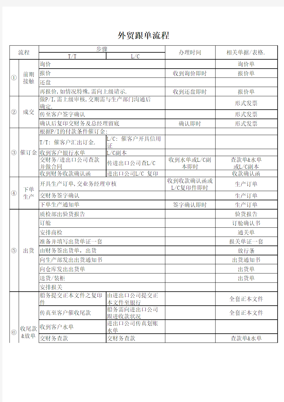 外贸跟单流程表