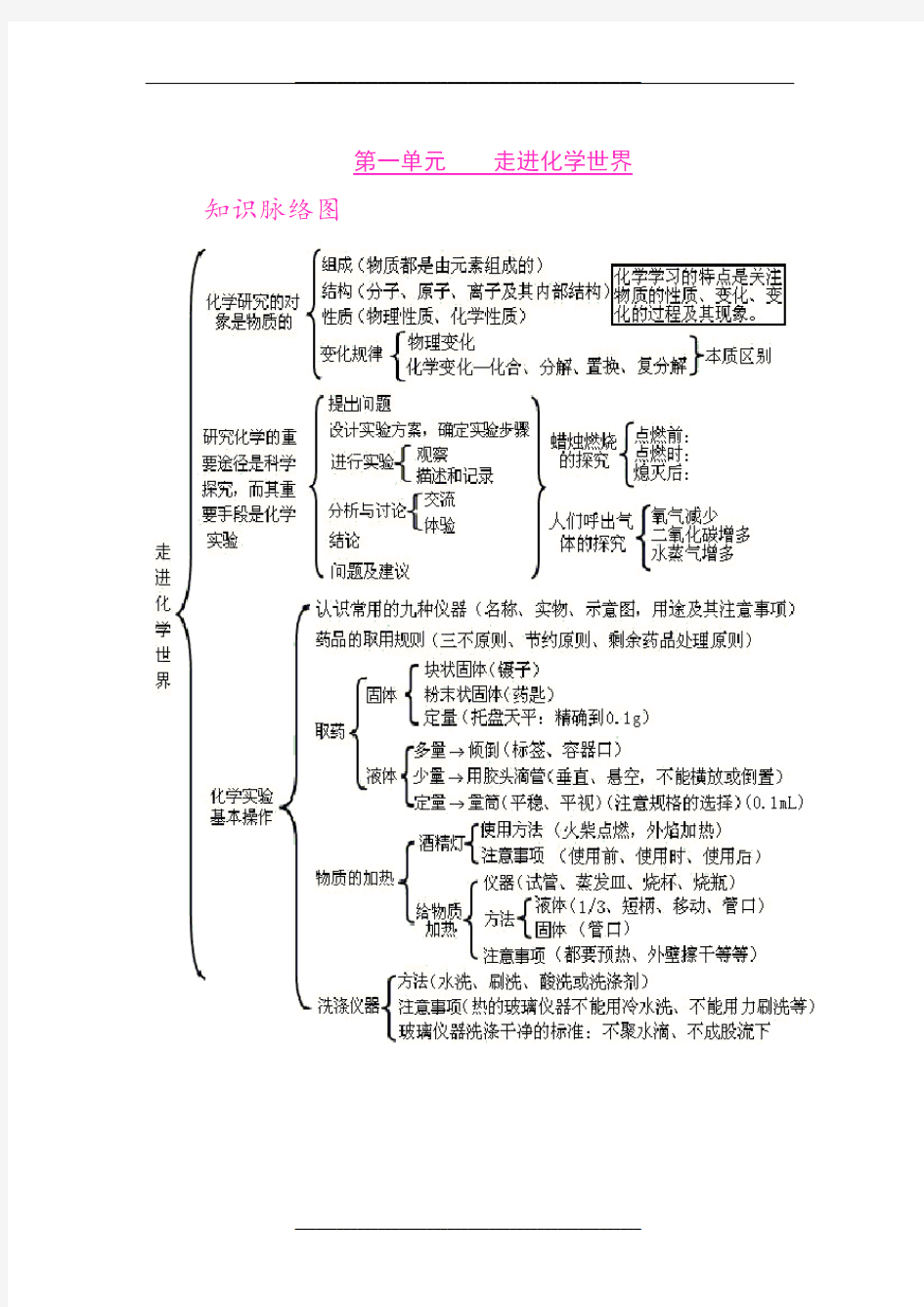 初中化学各单元知识框架图