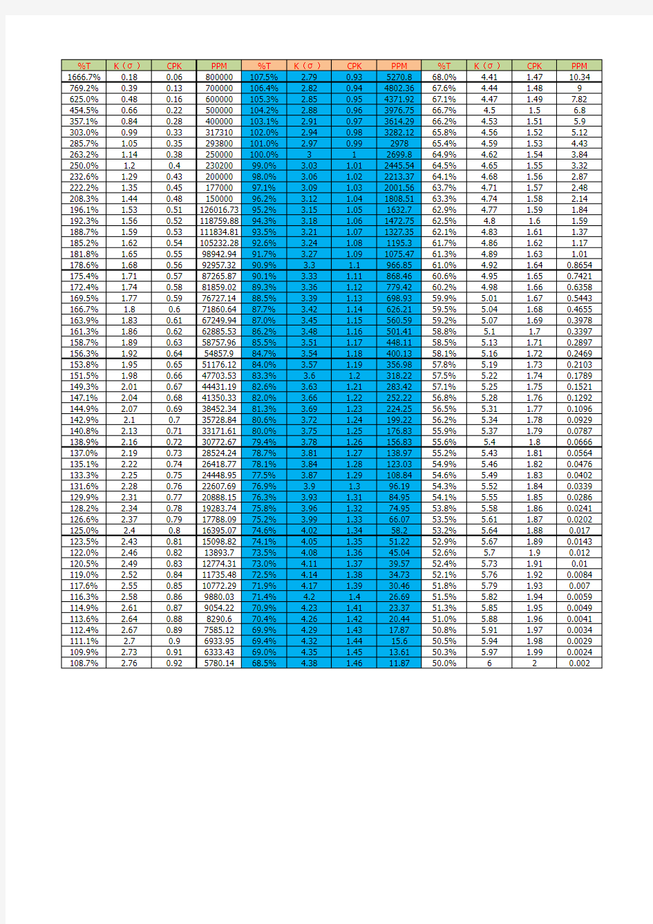 sigma水平、公差范围、CPK与不良率(PPM)对照表
