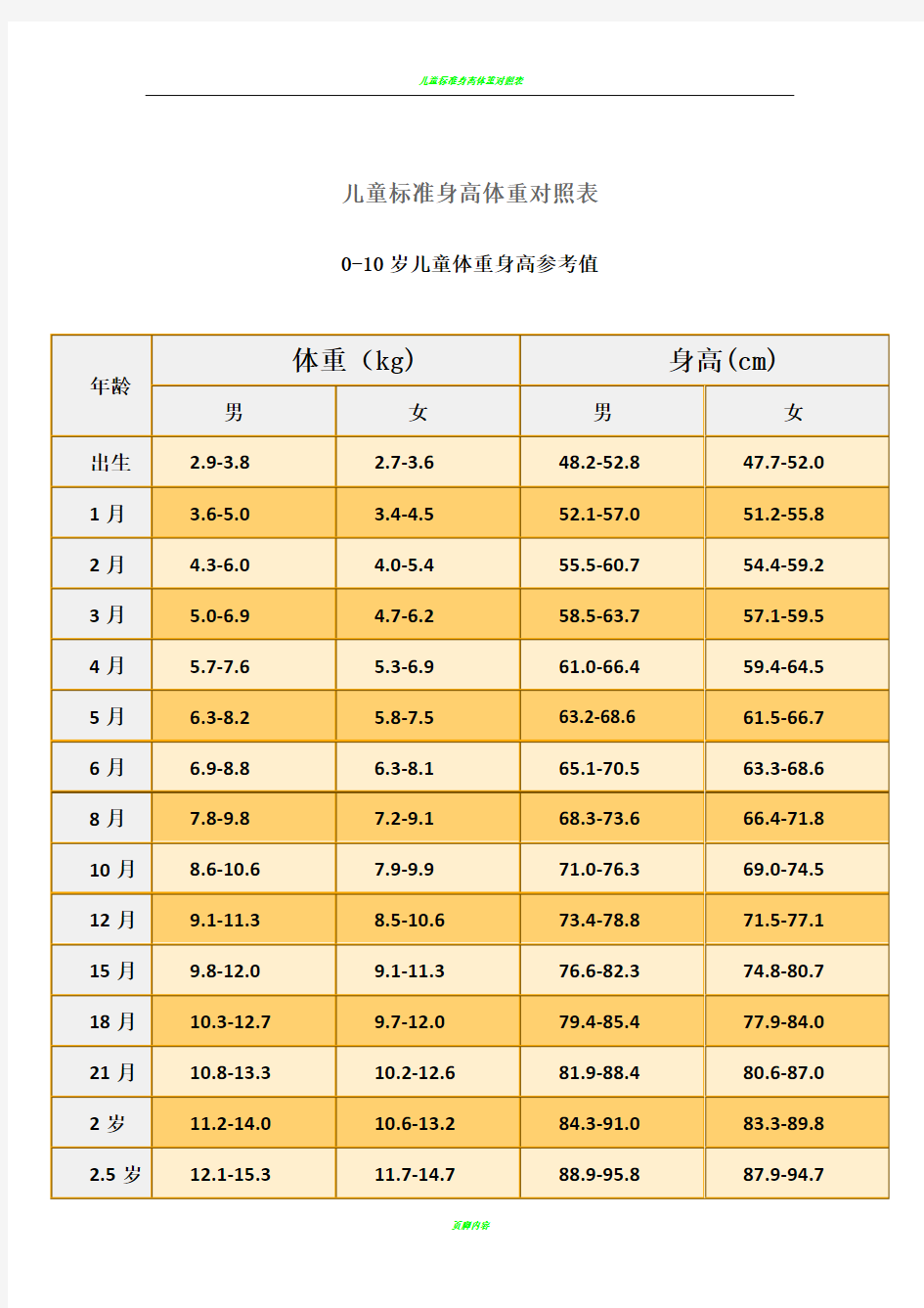 儿童标准身高体重对照表74841