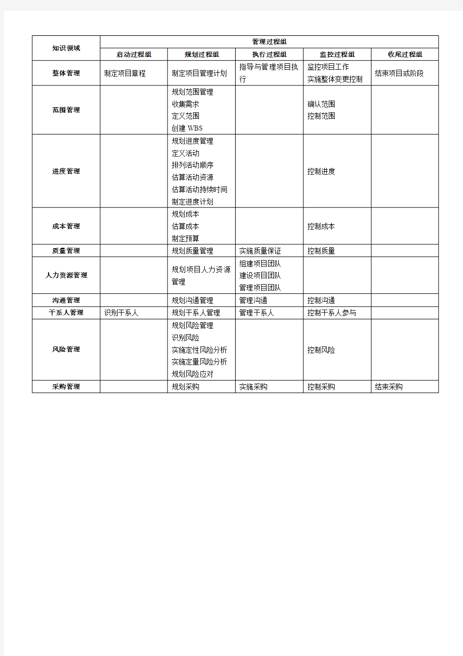 信息系统项目管理师必背知识点