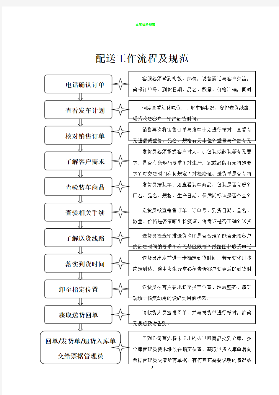 配送工作流程及规范