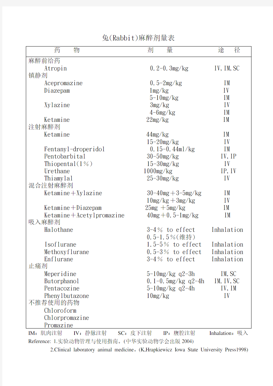 实验动物的麻醉剂量表-全 -兔(Rabbit)麻醉剂量表