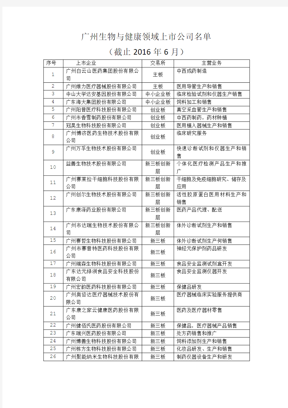 广州生物与健康领域上市公司名单