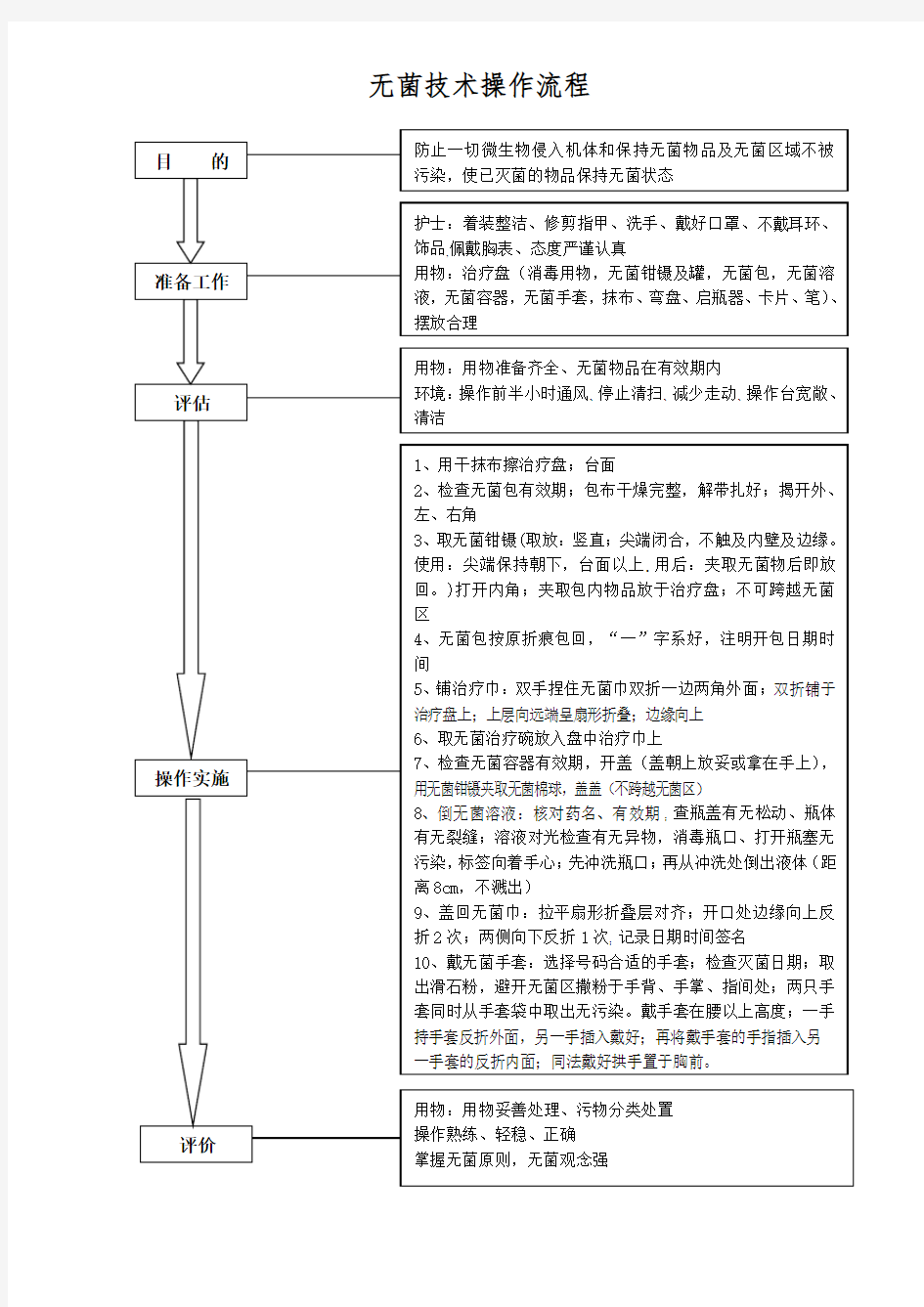 无菌技术操作流程图