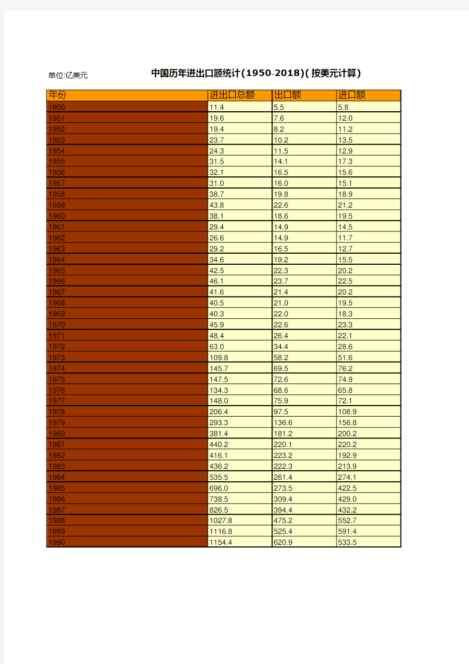 对外经济贸易年鉴数据：中国历年进出口额统计(1950-2018)(按美元计算)