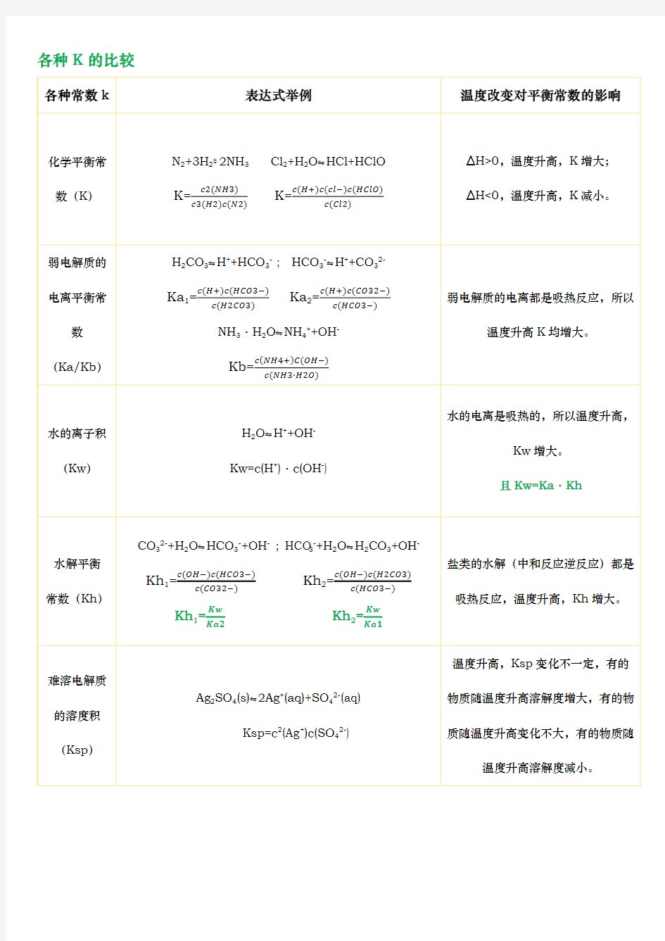 化学各种平衡常数的对比