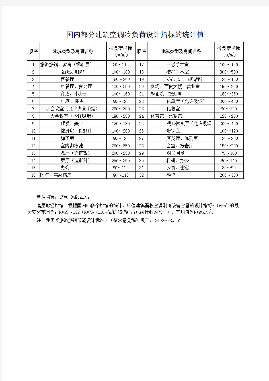 022-冷负荷设计指标